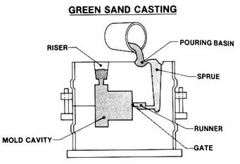 Basics of Metal Casting: What is Metal Casting and The Components of Metal  Casting Mold